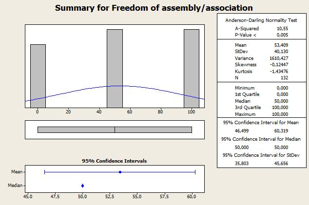 10 Váriavel Freedom of assembly/association Freedom of assembly/association é a medida em que a liberdade de associação e união estão sujeitos a limitações ou restrições governamentais seu gráfico