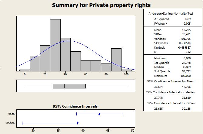 12 Váriavel Private property rights A variável Private property rights- Direito a propriedade privada é o grau em que as leis de um país protege os direitos de propriedade privada e o grau em que seu