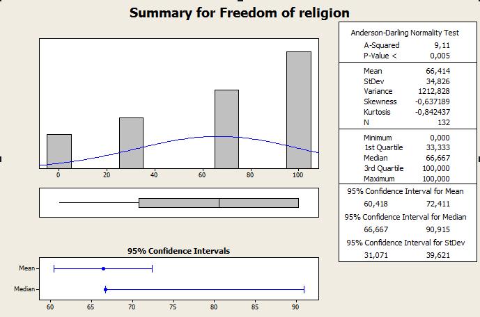 14 Váriavel Freedom of religion A variável Freedom of religion-liberdade de Religião que é uma medida combinada de 20 tipos de restrições, incluindo os esforços dos governos para proibir determinadas