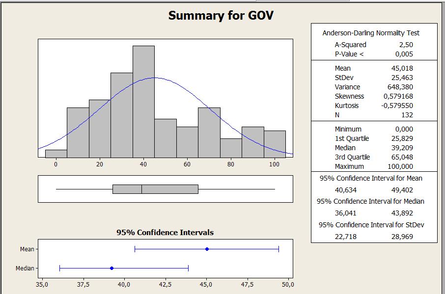 16 Váriavel Índice de Governança O gráfico para a variável GOV aproxima-se de uma distribuição normal deslocada para a esquerda, o primeiro quartil de 25,82 e a mediana de 39,21 confirmam esse