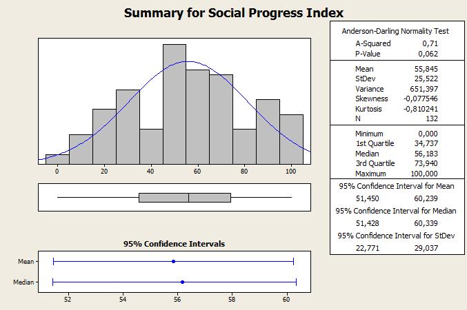7 Váriavel Social Progress Index - Índice de Progresso Social A princípio a distribuição aproxima-de da normal.
