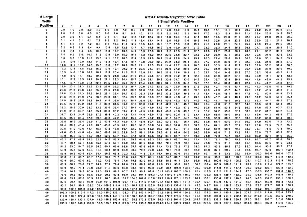 # Large IDEXX Quantl-Tray/2000 MPN Table Wells # Small Wells Posltlve Posltlve o 1 2 3 4 5 6 7 8 9 10 11 12 13 14 15 16 17 18 19 20 21 22 23 24 O 0.0 1.0 2.0 3.0 4.0 5.0 6.0 7.0 8.0 9.0 10.0 11.0 12.