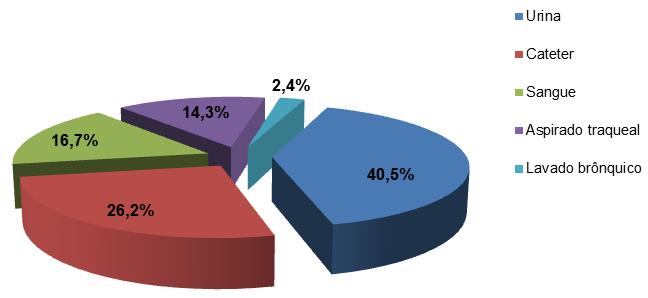 54 Gráfico 2. Frequência de distribuição dos espécimes clínicos.