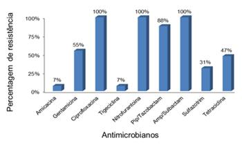 56 Gráfico 4. Perfil de susceptibilidade a antimicrobianos dos isolados de K. pneumoniae e E. aerogenes resistentes aos carbapenêmicos durante o ano de 2012.