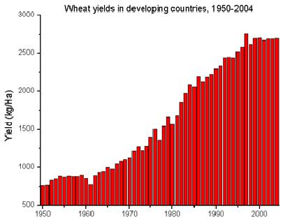 BASES CIENTÍFICAS Aumento significativo da produção Fao.org (1.12.