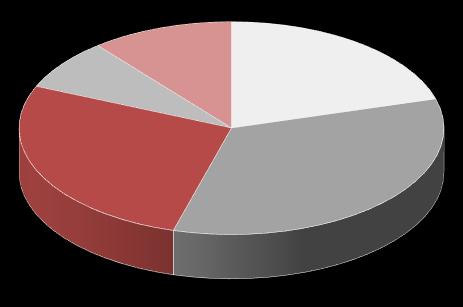 INFORMATIVO MENSAL.214 Geração 3.328 4.671 11% % GERAÇÃO - HIDRO 8.862 ITAIPU 5.613 3 % GERAÇÃO - TERMO 1.936 13% ANGRA 11.621 27% 14.555 34% NORTE 1.19 6.28 41% 25 26% GERAÇÃO - EÓLICA 9.655 17% 4.