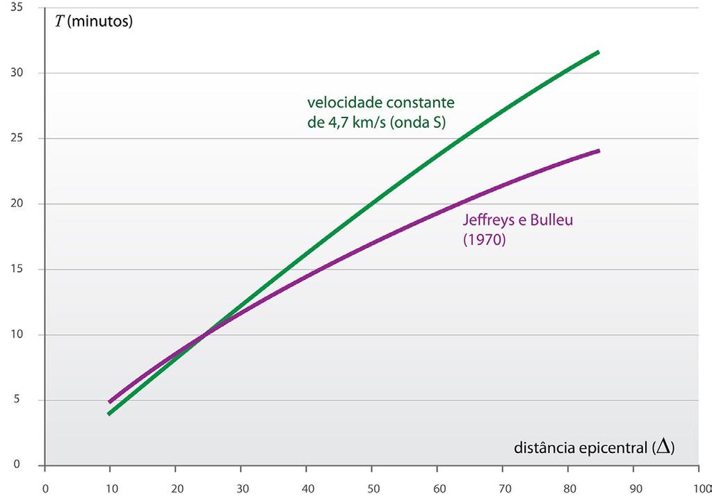 Licenciatura em Ciências USP/Univesp Módulo 2 103 A curva de tempo de chegada prevista pela equação 4.