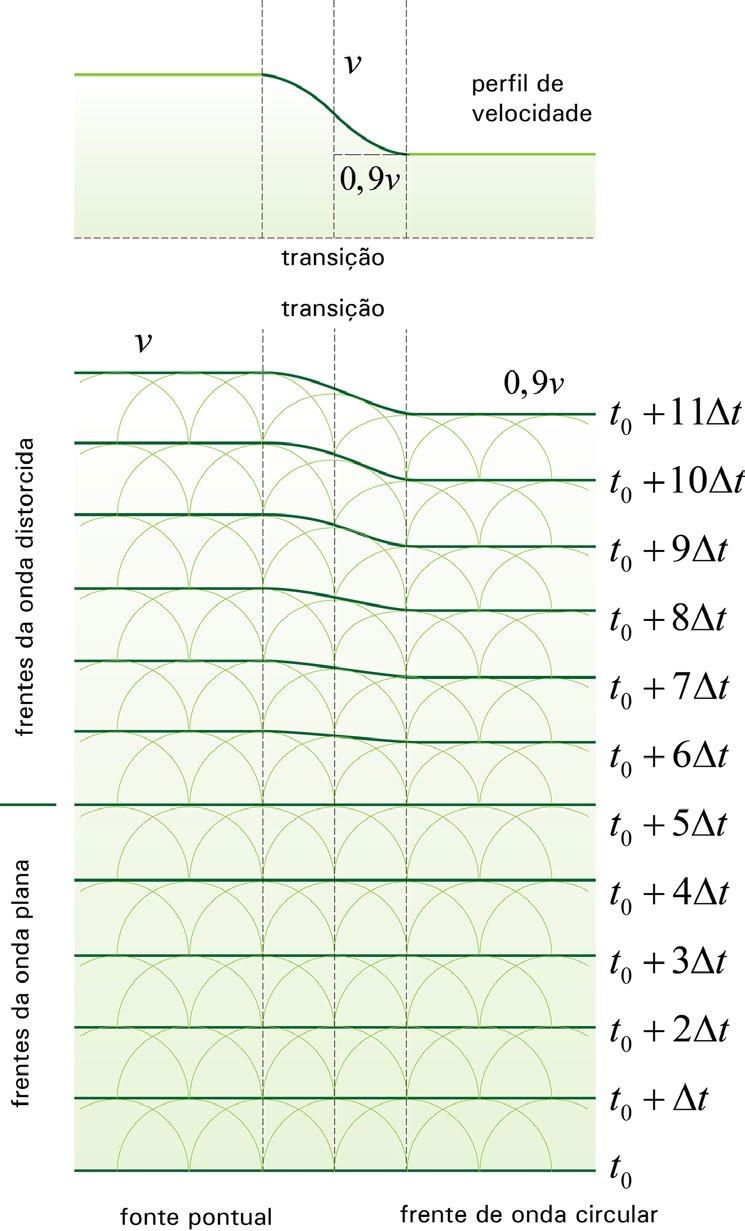 Licenciatura em Ciências USP/Univesp Módulo 2 91 Figura 4.2: Aplicação do princípio de Huygens na construção de uma frente de onda.