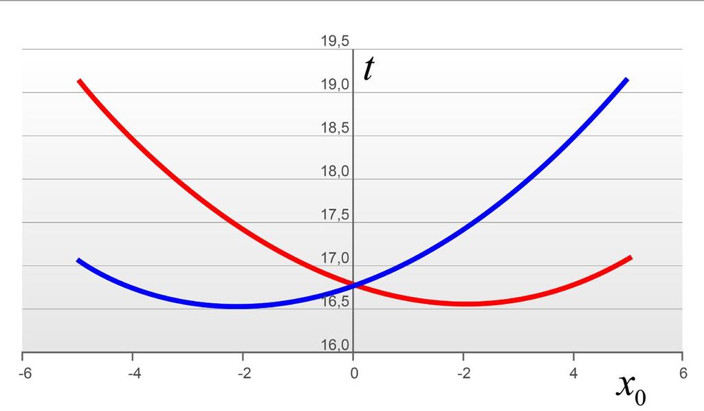 94 Licenciatura em Ciências USP/Univesp Módulo 2 A Figura 4.4 representa t como função de x 0, na forma prevista pela equação 4.1, para duas situações diferentes: v 1 = 2v 2 e v 1 = 0,5v 2.