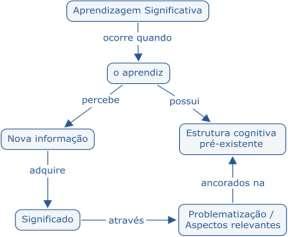 que considera a experiência de vida de cada estudante como ponto de partida para a aprendizagem (AUSUBEL, 2000 1 ; MOREIRA, 2006 2 ; PELIZZARI et. al., 2002 3 ).