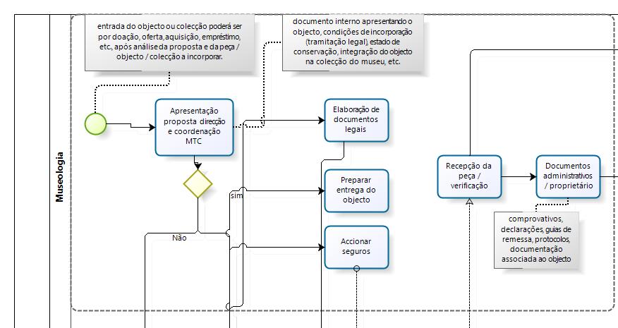 Modelação de Processos Processo-chave (museológico) Comunica com