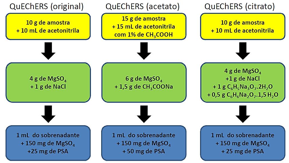 QuEChERS Metodologias: