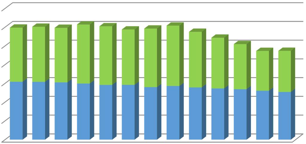 2.6 Produção de Petróleo e Gás Natural em Campos Terrestres 2.6.1 Histórico da Produção Gráfico 12.