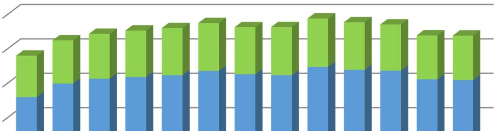 1.3 Produção de Petróleo e Gás Natural no Brasil (boe) Gráfico 3.