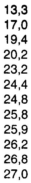 23,2 24,4 24,8 25,8 25,9 26,2 26,8 27,0 16 103 150 211 236 278 300 334 414 444 471 481