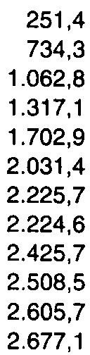 702,9 2.031,4 2.225,7 2.224,6 2.425,7 2.508,5 2.605,7 2.