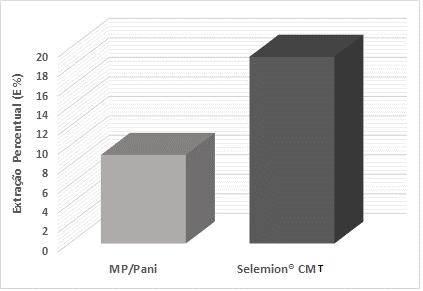 comparada com a extração realizada pela membrana comercial Selemion CMT e está apresentada na Figura 4. Figura 4 - Extração percentual (E %) de sódio para as membranas MP/PAni e Selemion CMT.