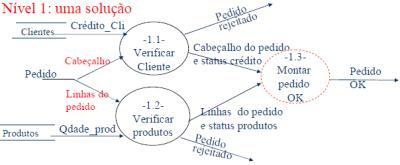 Diagrama de Contexto DFD nível 0 - O DFD imediatamente abaixo do diagrama de contexto é o diagrama de nível zero (0).