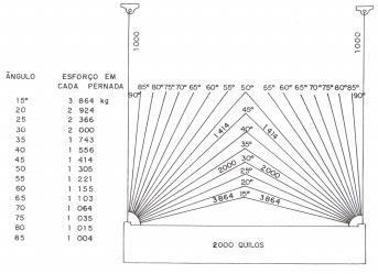 ESTROPOS Ângulo dos estropos (contin.) Carga duas vezes maior a 30. Carga quatro vezes maior próximo o 0. Considera-se ótimo o emprego de um ângulo nunca menor de 45 graus.