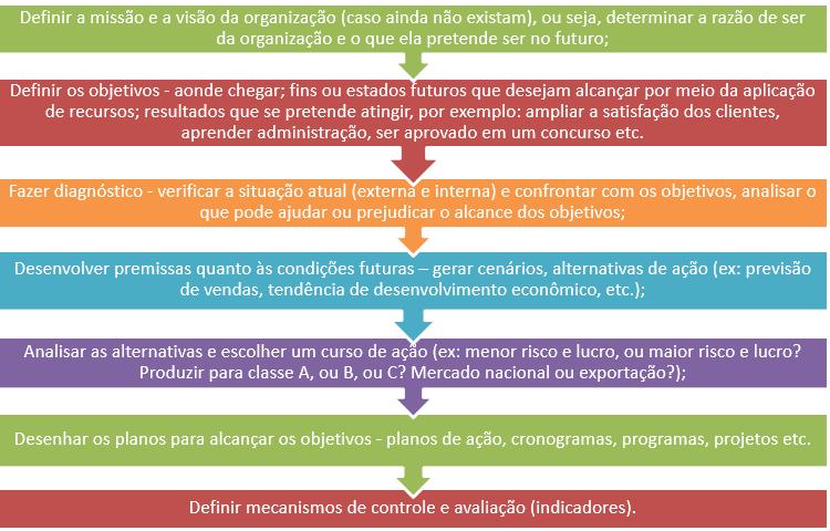 Administração Planejamento Estratégico Prof.