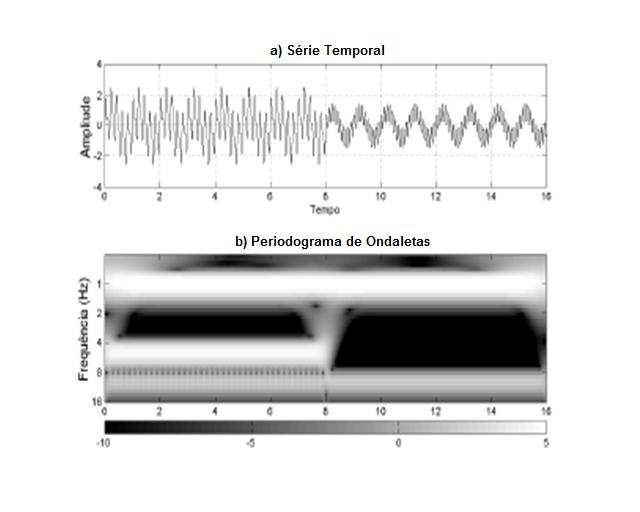 ( α 1 + α 2 ) α = (21) 2 Nesta equação α 1 e α 2 são as autocorrelações da série temporal com defasagens lag-1 e lag-2, respectivamente.