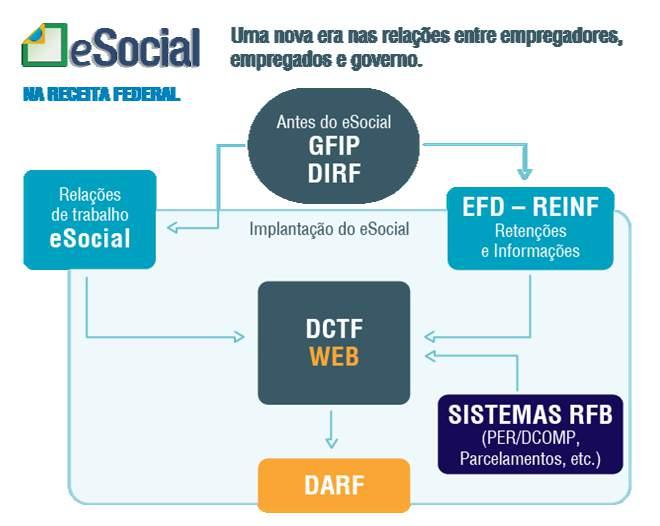 DCTFWeb