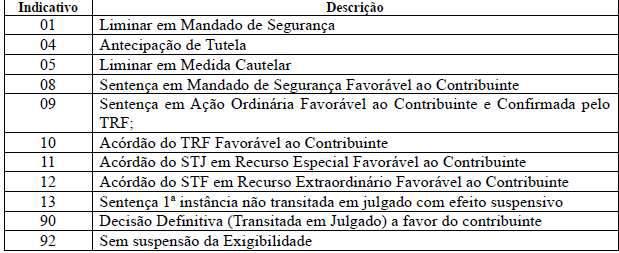 R-1070 - Tabela de Processos Administrativos/Judiciais Prazo de envio: Deve ser transmitido até o dia 15 do mês subsequente ao do mês de referência informado no evento ou antes do envio de qualquer