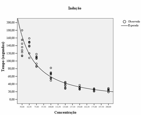 Tabela 3. Tempo de indução e recuperação dos juvenis de matrinxã expostos a diferentes concentrações de eugenol.