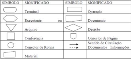 Fluxograma global ou de coluna: Esse é o tipo de fluxograma mais utilizado pelas empresas.