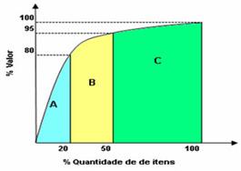 Diagrama de Pareto O Gráfico de Pareto é uma técnica usada para identificar os problemas mais relevantes, ou as causas mais importantes de um problema.