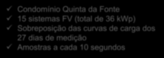 36 kwp) Sobreposição das curvas de carga