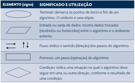 19 20 Fluxograma... Ferramenta utilizada para organização de passos para a resolução de problemas. Exemplo de Fluxograma Diretamente de Portugal Nem Ligue!
