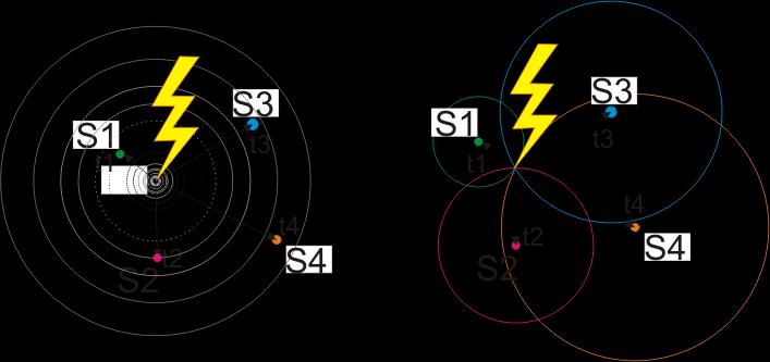 localização: o Método do Tempo de Chegada (TOA do termo em inglês Time of Arrival) e o Método da Direção Magnética (MDF - Magnetic Direction Finding).