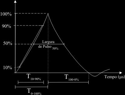 Figura 6.4 Parâmetros da forma de onda Ilustração de como são determinados os valores para caracterização do pulso registrado por um sensor de campo elétrico rápido.