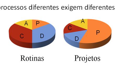 Tempo dedicado ao PDCA: Os modernos princípios de gestão da qualidade enfatizam este conceito; Com o tempo