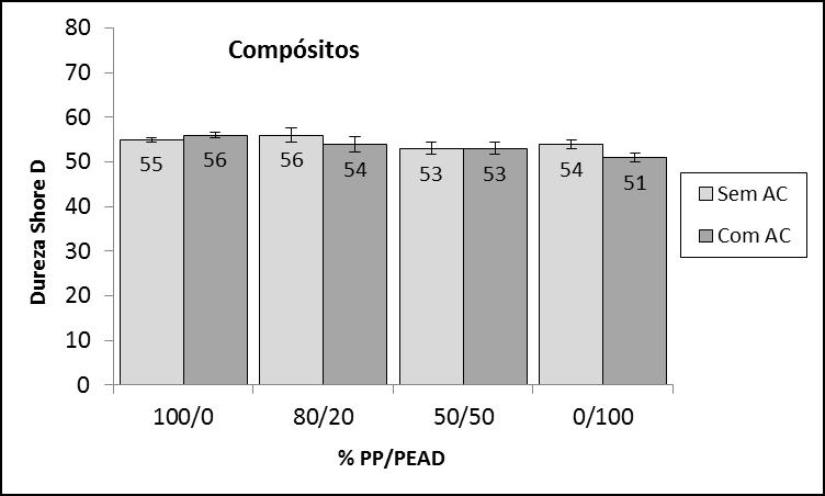 Vale ressaltar o resultado de absorção ao impacto dos polímeros utilizados nos compósitos, onde os resultados estão na Figura 73.