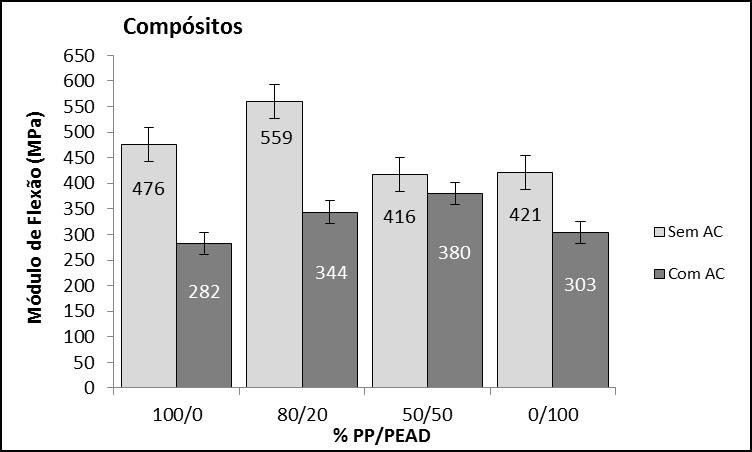 Tensão de flexão dos compósitos de PP, PEAD e blendas PP-PEAD sem e com 3% AC.