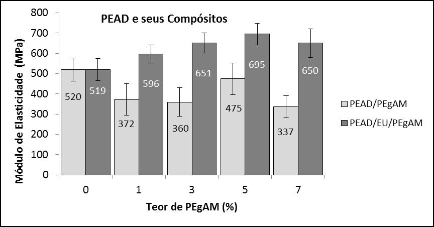 Figura 47. Módulo de Elasticidade das amostras de PEAD, das matrizes de PEAD funcionalizadas e dos compósitos em função da % de AC.