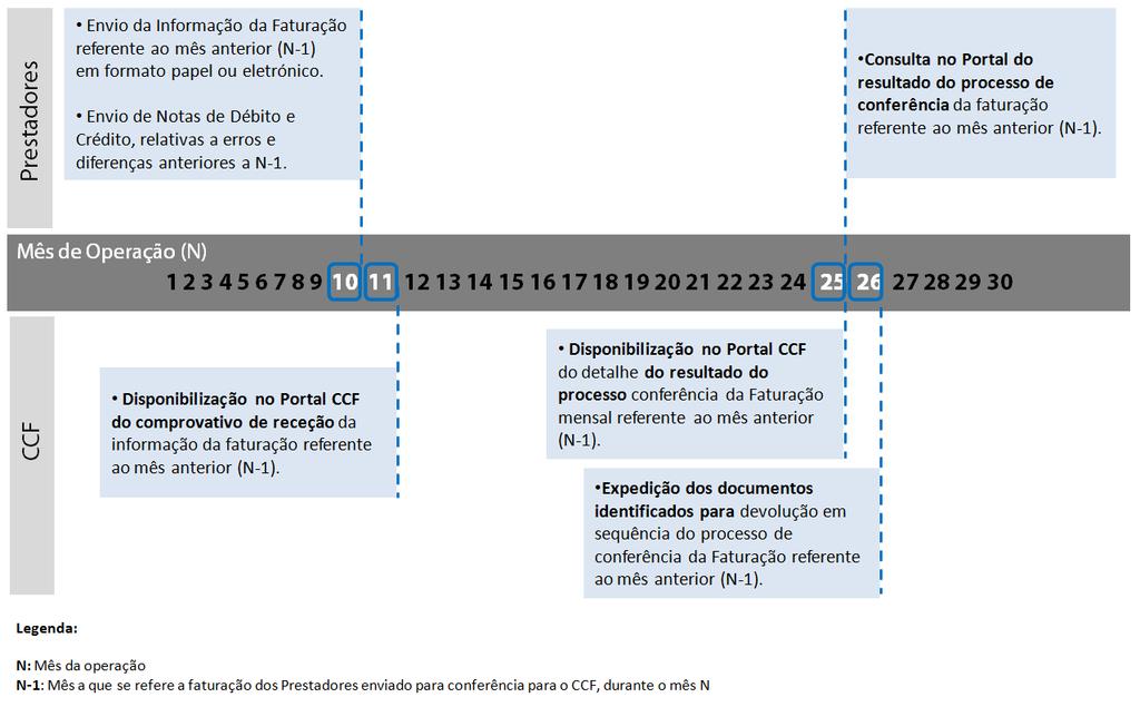 3. Calendário de Conferência O calendário a respeitar pelas Farmácias e pelo Centro de Conferência encontra-se seguidamente identificado e explicitado: Calendário do Ciclo de Conferência de