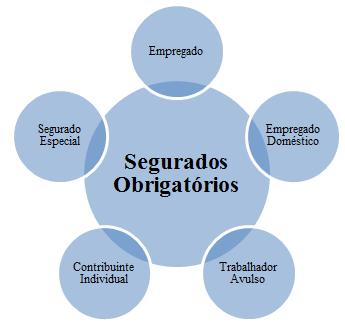 Por sua vez, os beneficiários do RGPS são compostos pelos segurados e por seus dependentes: Beneficiários do RGPS Segurados Dependentes BENEFICIÁRIOS DO RGPS Obrigatórios Facultativo Classe I Classe