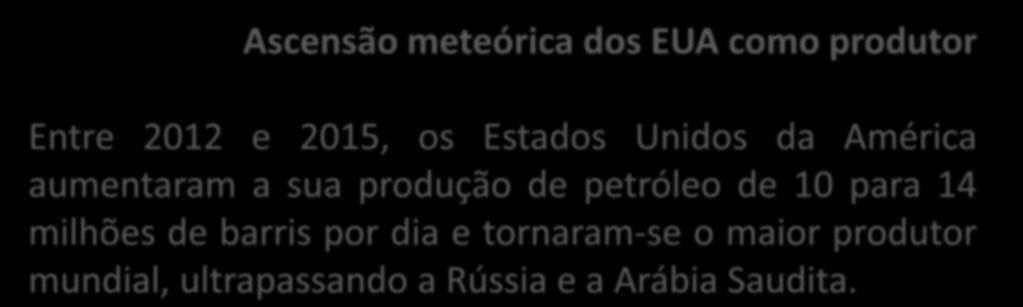 Ascensão meteórica dos EUA como produtor Entre 2012 e 2015, os Estados Unidos da América aumentaram a sua produção de