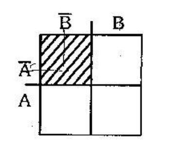 Diagramas de Veitch-Karnaugh para 2 variáveis Região ҧ A.