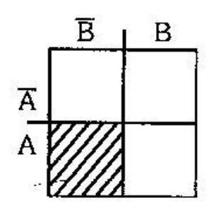 Diagramas de Veitch-Karnaugh para 2 variáveis Região A.