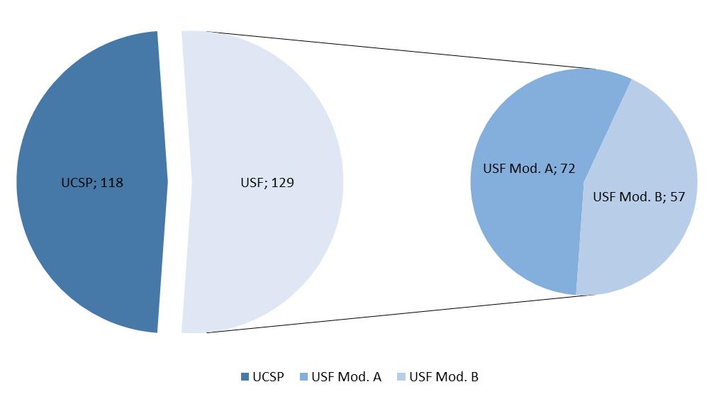 2. CARATERIZAÇÃO DAS USF E UCSP NA ARSLVT À data de 31 de dezembro de 2014, existiam na Administração Regional de Saúde de Lisboa e Vale do Tejo, (ARSLVT) 129 USF e 118 UCSP.