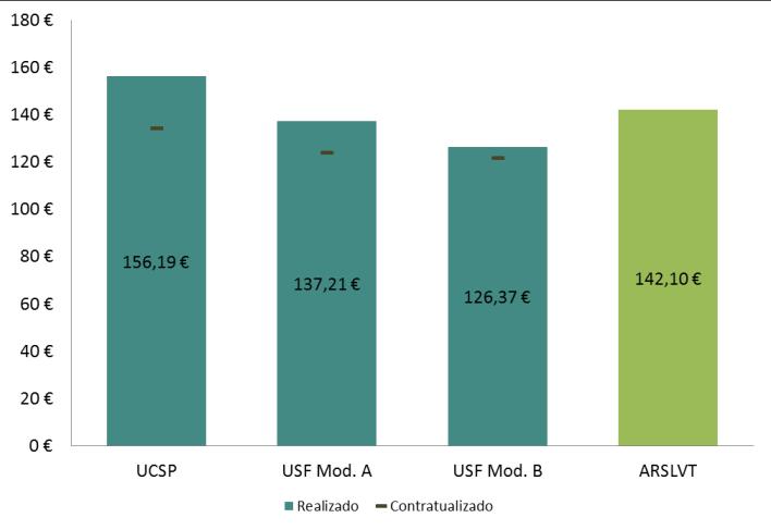 Gráfico 17 7.6d4 Custo médio de medicamentos faturados, por utilizador, ANO 2013 Gráfico 18 2013.070.