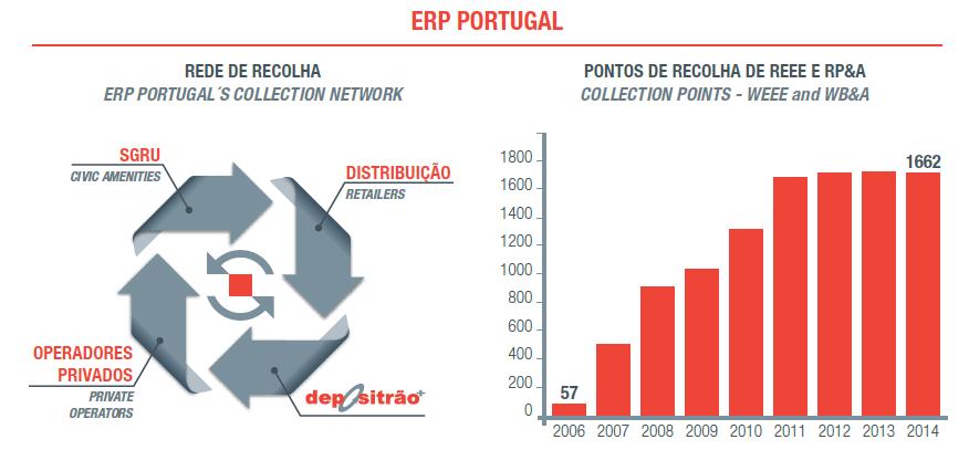 NÚMEROS NUMBERS Durante uma década, os mais de 1600 Pontos de Recolha da actual rede da ERP Portugal distribuídos por todo o País recolheram um total superior a 100 mil toneladas de REEE e RP&A,