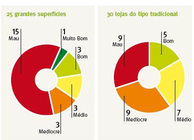 9º ANO 1/11 Questão 1. Na revista Proteste n.º 293, Julho/Agosto, de 2008 foi publicado um estudo sobre a qualidade do atendimento nas lojas de electrodomésticos em Portugal.