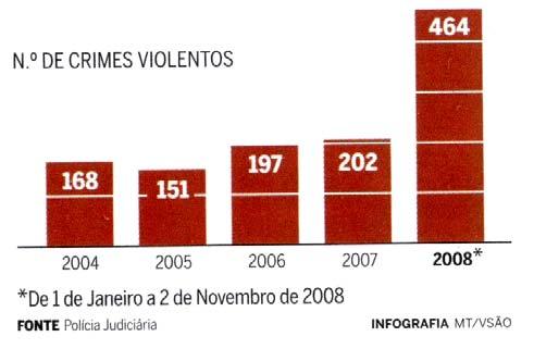 9º ANO 2/11 Questão 2. Numa notícia publicada na revista Visão n.º 819, de 13 a 19 de Novembro de 2008, sobre o crime violento em Portugal, é apresentado o seguinte gráfico de barras.