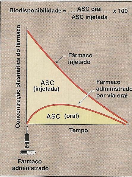 Biodisponibilidade 100mg