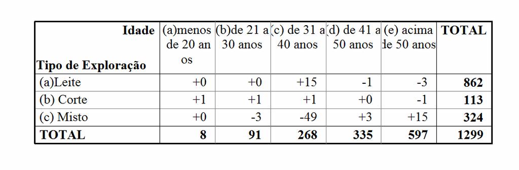 Esses resultados são próximos aos encontrados no perfil do produtor rural brasileiro traçado pela Associação Brasileira de Marketing Rural (ABMR, 2004) que verificou que 31% dos pecuaristas tinham